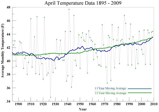 April temperature 1895 to 2009