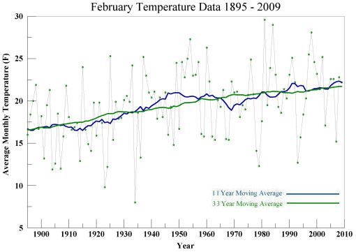February temperature 1895 to 2009