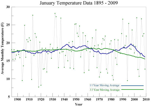 Jan Temperature 1895 to 2009