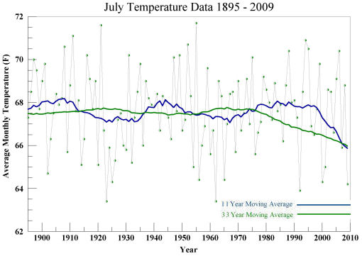 July temperature 1895 to 2009