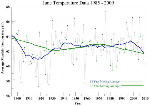 June temperature 1895 to 2009