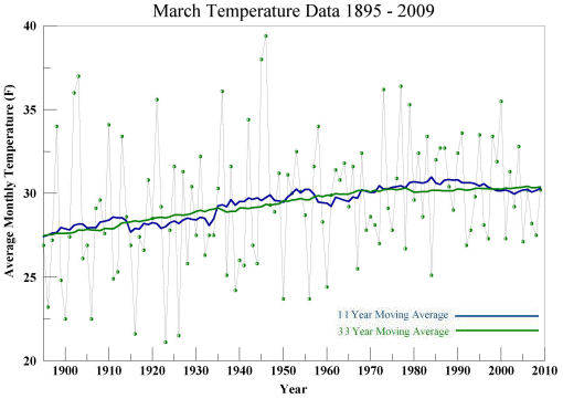 March temperature 1895 to 2009
