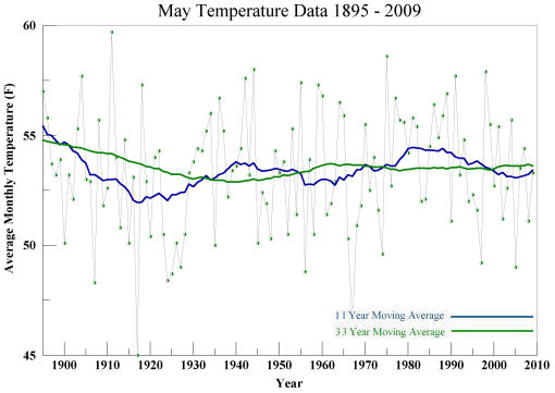 May temperature 1895 to 2009