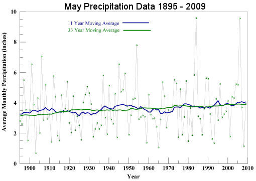 May Precipitation 1895 to 2009