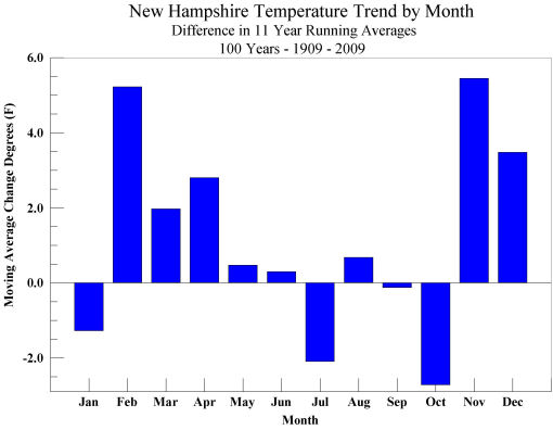 New Hampshire Temperatures 100 Year Monthly Temperature Trend