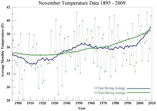 November temperature 1895 to 2009