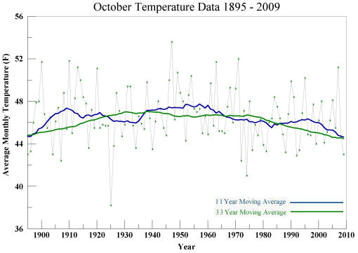 October temperature 1895 to 2009