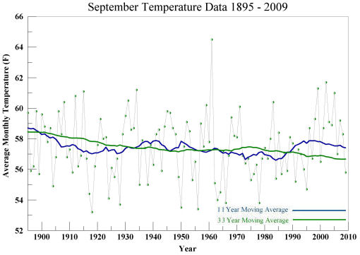September temperature 1895 to 2009